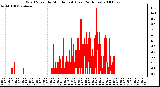 Milwaukee Weather Wind Speed by Minute mph (Last 24 Hours)