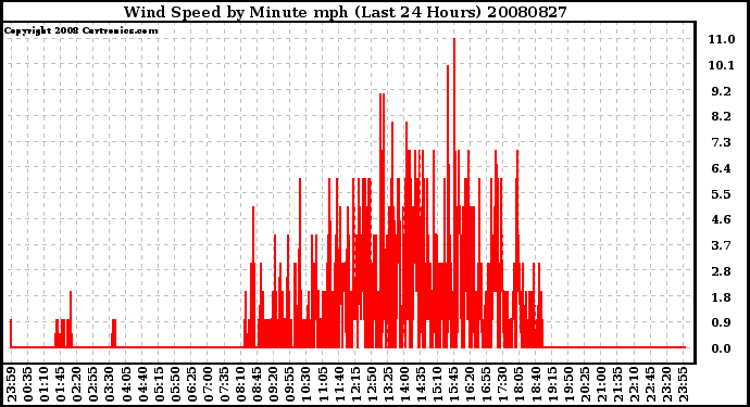 Milwaukee Weather Wind Speed by Minute mph (Last 24 Hours)