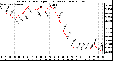 Milwaukee Weather Barometric Pressure per Hour (Last 24 Hours)