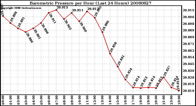 Milwaukee Weather Barometric Pressure per Hour (Last 24 Hours)