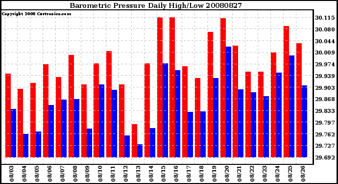 Milwaukee Weather Barometric Pressure Daily High/Low