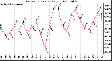 Milwaukee Weather Barometric Pressure Daily High