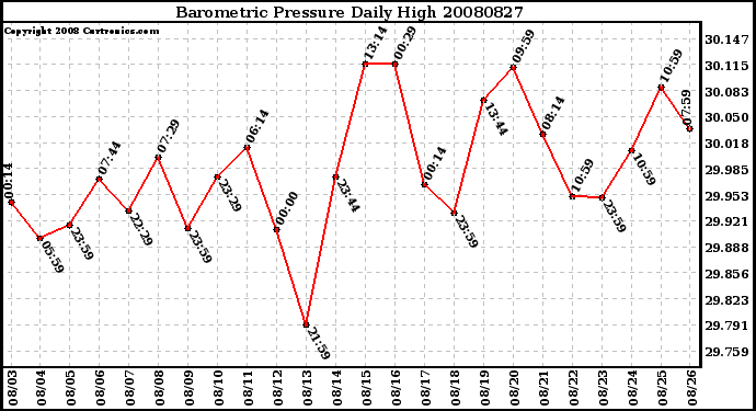 Milwaukee Weather Barometric Pressure Daily High