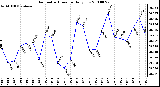 Milwaukee Weather Barometric Pressure Daily Low