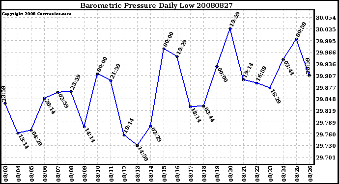 Milwaukee Weather Barometric Pressure Daily Low