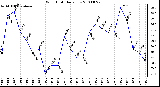 Milwaukee Weather Wind Chill Daily Low