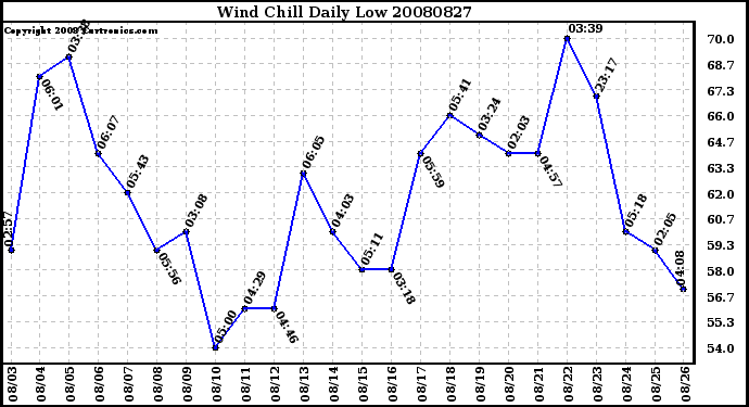 Milwaukee Weather Wind Chill Daily Low