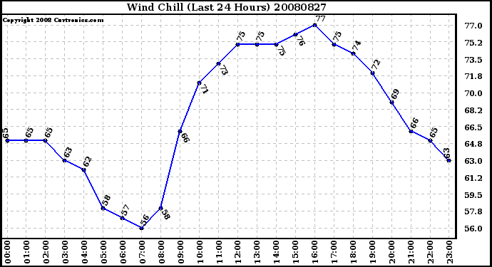 Milwaukee Weather Wind Chill (Last 24 Hours)