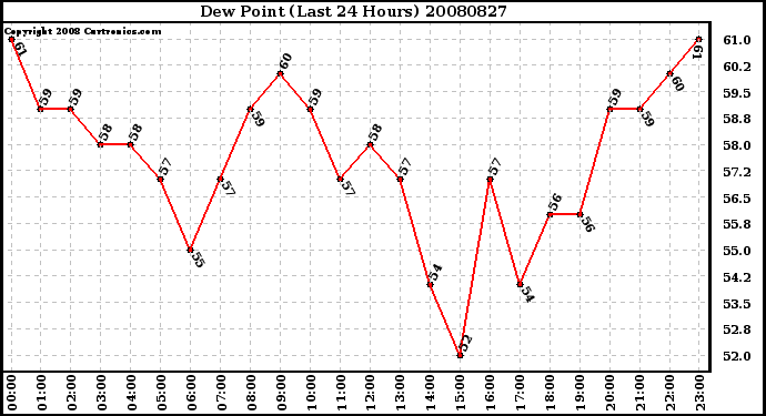 Milwaukee Weather Dew Point (Last 24 Hours)