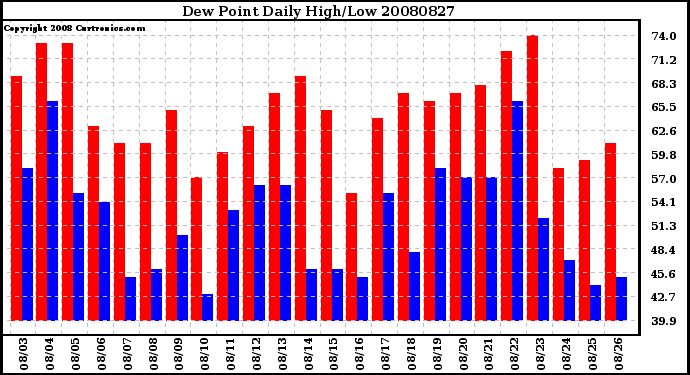 Milwaukee Weather Dew Point Daily High/Low