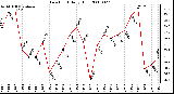 Milwaukee Weather Dew Point Daily High