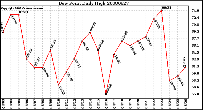 Milwaukee Weather Dew Point Daily High