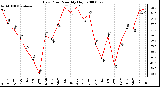 Milwaukee Weather Dew Point Monthly High