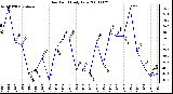 Milwaukee Weather Dew Point Daily Low