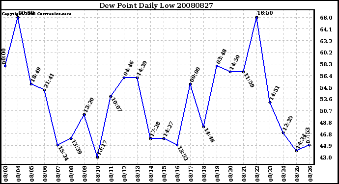 Milwaukee Weather Dew Point Daily Low