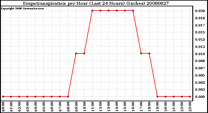 Milwaukee Weather Evapotranspiration per Hour (Last 24 Hours) (Inches)