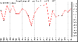 Milwaukee Weather Evapotranspiration per Day (Inches)