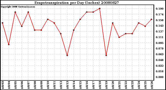 Milwaukee Weather Evapotranspiration per Day (Inches)