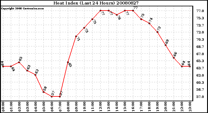 Milwaukee Weather Heat Index (Last 24 Hours)