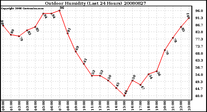 Milwaukee Weather Outdoor Humidity (Last 24 Hours)