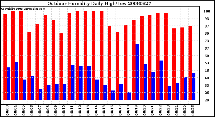 Milwaukee Weather Outdoor Humidity Daily High/Low