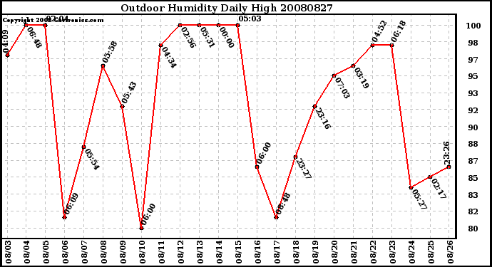 Milwaukee Weather Outdoor Humidity Daily High