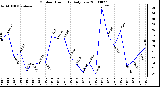 Milwaukee Weather Outdoor Humidity Daily Low