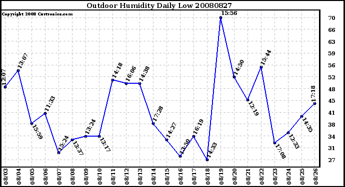 Milwaukee Weather Outdoor Humidity Daily Low