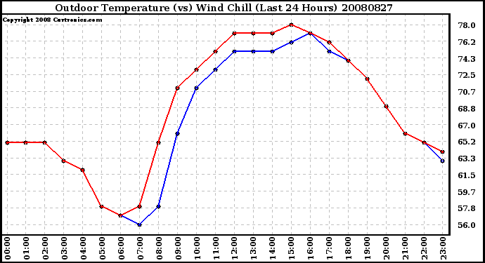 Milwaukee Weather Outdoor Temperature (vs) Wind Chill (Last 24 Hours)