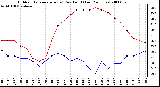 Milwaukee Weather Outdoor Temperature (vs) Dew Point (Last 24 Hours)