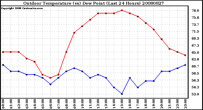 Milwaukee Weather Outdoor Temperature (vs) Dew Point (Last 24 Hours)