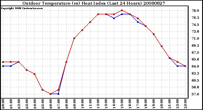 Milwaukee Weather Outdoor Temperature (vs) Heat Index (Last 24 Hours)