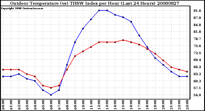 Milwaukee Weather Outdoor Temperature (vs) THSW Index per Hour (Last 24 Hours)