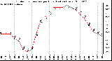 Milwaukee Weather Outdoor Temperature per Hour (Last 24 Hours)