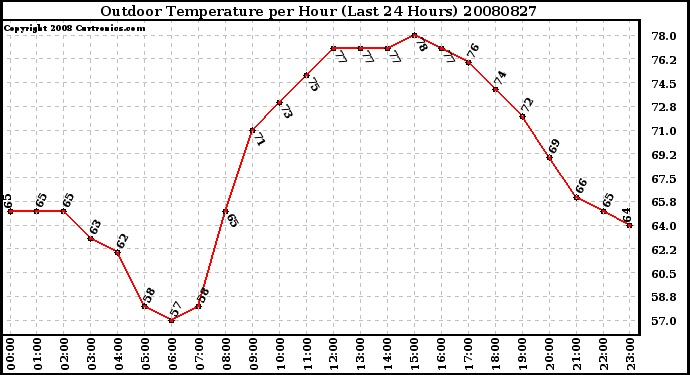 Milwaukee Weather Outdoor Temperature per Hour (Last 24 Hours)