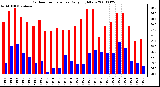 Milwaukee Weather Outdoor Temperature Daily High/Low