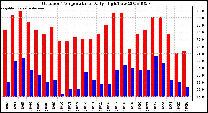 Milwaukee Weather Outdoor Temperature Daily High/Low