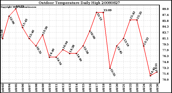 Milwaukee Weather Outdoor Temperature Daily High