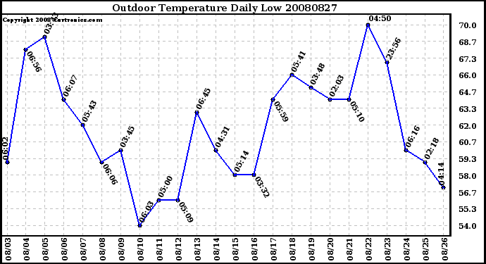 Milwaukee Weather Outdoor Temperature Daily Low