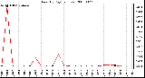 Milwaukee Weather Rain (By Day) (inches)