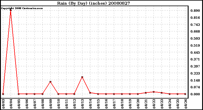 Milwaukee Weather Rain (By Day) (inches)