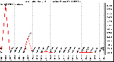 Milwaukee Weather Rain Rate Daily High (Inches/Hour)