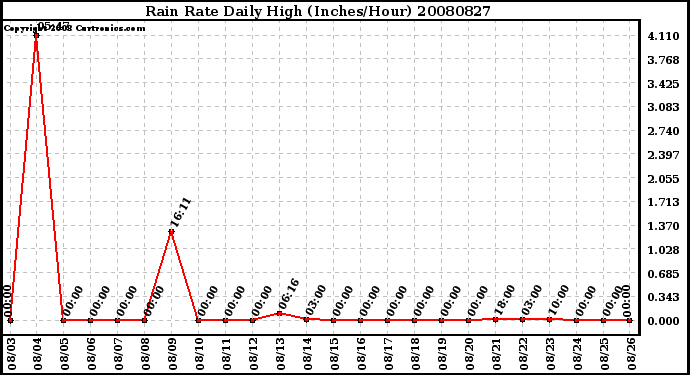 Milwaukee Weather Rain Rate Daily High (Inches/Hour)