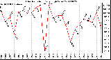 Milwaukee Weather Solar Radiation Daily High W/m2