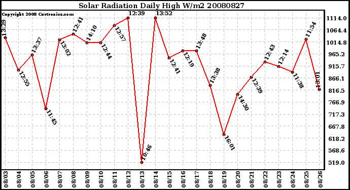 Milwaukee Weather Solar Radiation Daily High W/m2