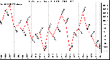 Milwaukee Weather THSW Index Daily High (F)