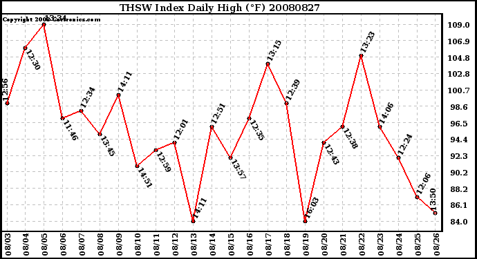 Milwaukee Weather THSW Index Daily High (F)