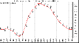 Milwaukee Weather THSW Index per Hour (F) (Last 24 Hours)