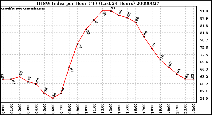 Milwaukee Weather THSW Index per Hour (F) (Last 24 Hours)