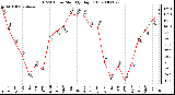 Milwaukee Weather THSW Index Monthly High (F)